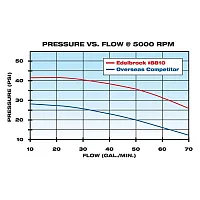 EDELBROCK 8810 Aluminum Sbc W/P Short