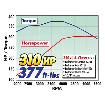 EDELBROCK 2701 Sqr Bore Re-Work Sbc/2101