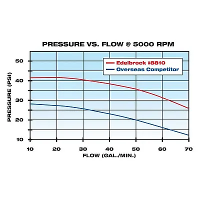 EDELBROCK 8810 Aluminum Sbc W/P Short